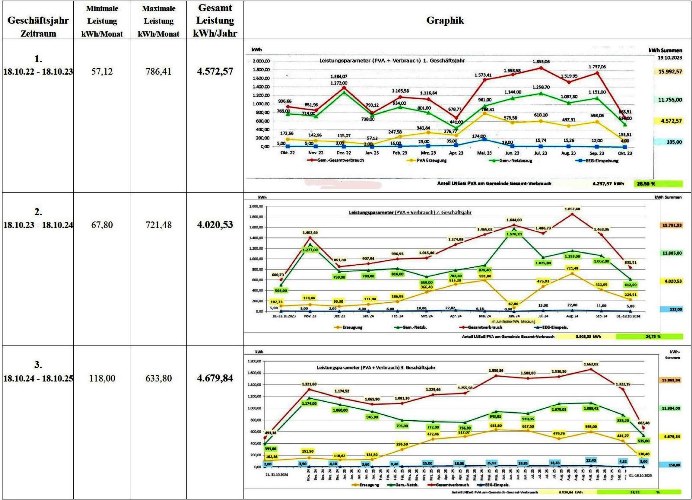221018-251023 PVA Leistungsbilanz DIAGRAMM 3 50